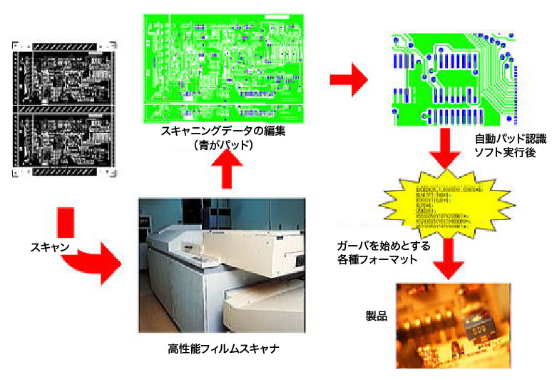 スキャニング→データ化(フィルム2ガーバ)の流れ
